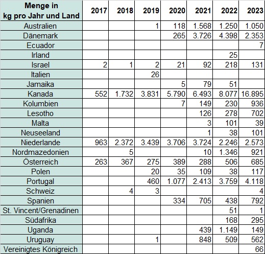 Einfuhrstatistik (Länder) für Cannabis zu medizinischen und wissenschaftlichen Zwecken der Jahre 2017-2024.