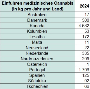 Einfuhrstatistik (Länder) für Cannabis zu medizinischen und wissenschaftlichen Zwecken der Jahre 2017-2024.