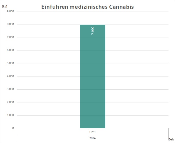 Einfuhrstatistik von Cannabisblüten zu medizinischen Zwecken der Jahre 2017 - 2023, aufgeteilt in Quartale. Die Anzahl ist über die Jahre von wenigen hundert Kilogramm auf über 7000 Kilogramm pro Quartal angestiegen.